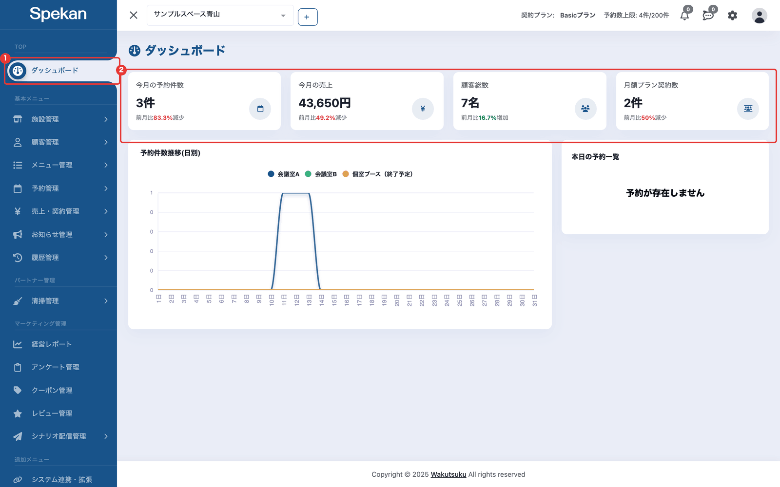 ダッシュボードの画面。① サイドバーの「ダッシュボード」、② 前月比つきの 4 つの数字