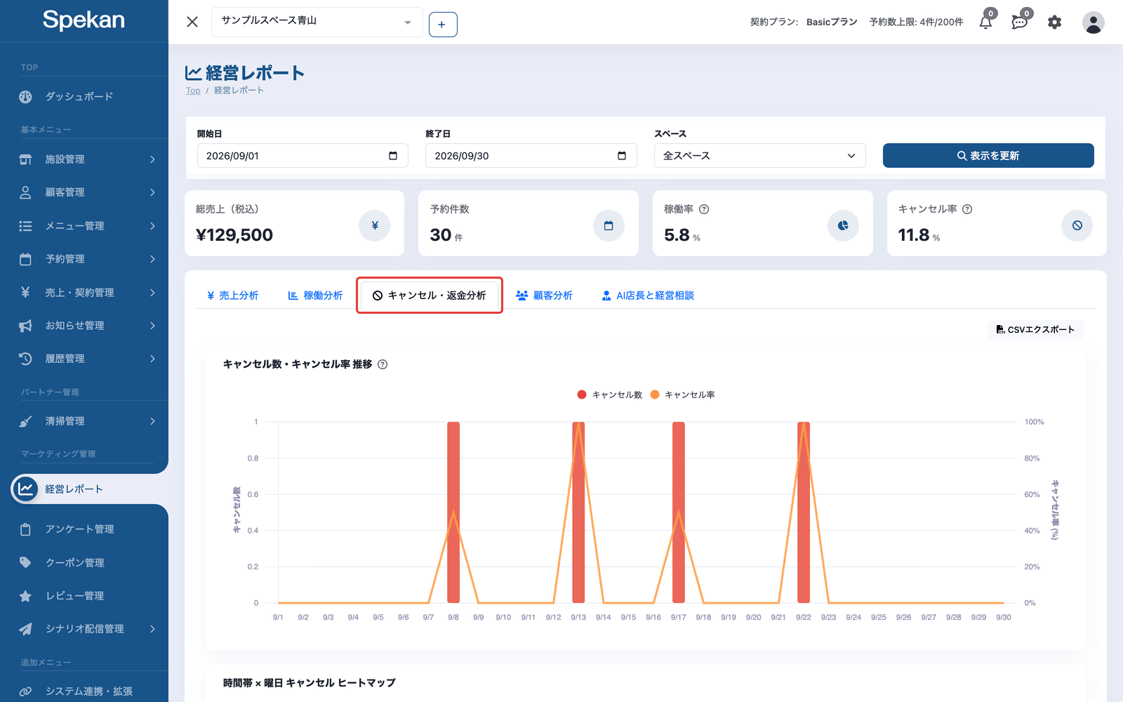 「経営レポート」の「キャンセル・返金分析」タブ。タブを赤枠で示している。下に「キャンセル数・キャンセル率 推移」のグラフ